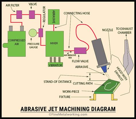 cnc abrasive waterjet cutting machine price|water jet machining schematic diagram.